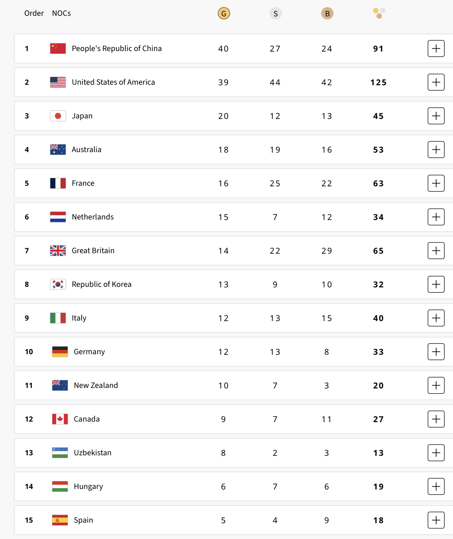 Paris Olympics 2024 Final medals Table IEyeNews